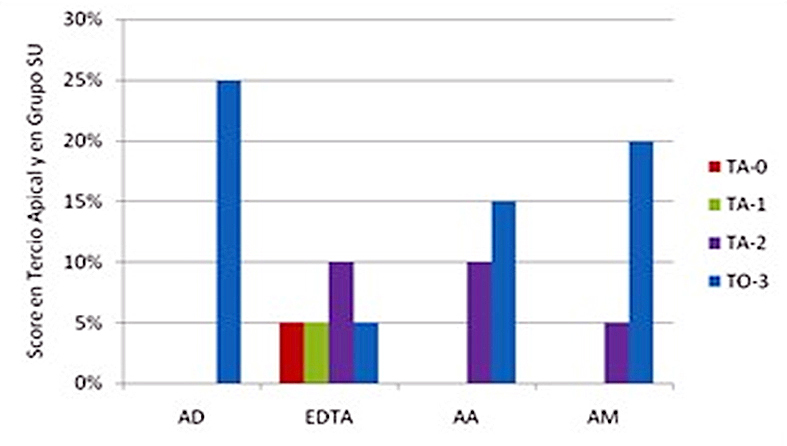 Figura 1. Scores en tercio apical luego del contacto con soluciones sin ultrasonido. milímetros. AD: Agua destilada; EDTA: EDTA 17%; AA: Acido acético 5%; AM: Acido Maleico 5%. TA-0: Totalidad de túbulos abiertos; TA-1: más de 50%de túbulos abiertos; TA-2: menos de 50% de túbulos abiertos; TO-3: totalidad de túbulos obliterados.