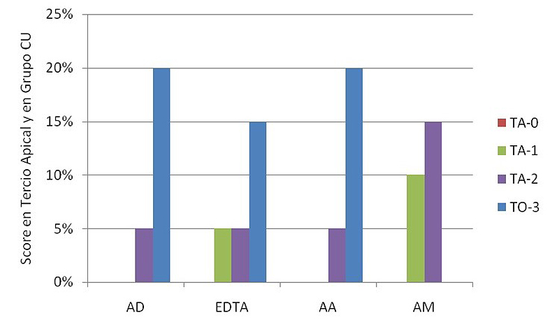 Figura 2. Scores en tercio apical luego del contacto con soluciones con ultrasonido. AD: Agua destilada; EDTA: EDTA 17%; AA: Acido acético 5%; AM: Acido Maleico 5%. TA-0: Totalidad de túbulos abiertos; TA-1: más de 50%de túbulos abiertos; TA-2: menos de 50% de túbulos abiertos; TO-3: totalidad de túbulos obliterados.