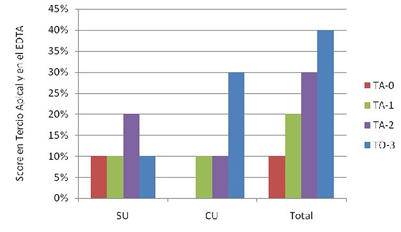 Figura 3. Scores en tercio apical luego del contacto con EDTA 17% sin ultrasonido y con ultrasonido. CU: con ultrasonido; SU: sin ultrasonido. TA-0: Totalidad de túbulos abiertos; TA-1: más de 50%de túbulos abiertos; TA-2: menos de 50% de túbulos abiertos; TO-3: totalidad de túbulos obliterados.