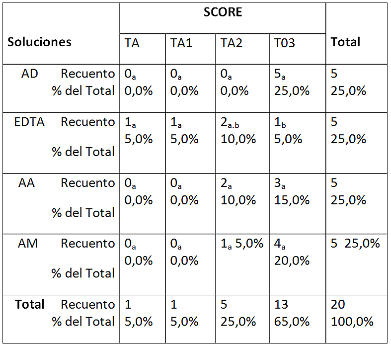 Tabla 1: Tabla de contingencia entre soluciones y score sin ultrasonido Cada letra de subíndice indica un subconjunto de SCORE categorías cuyas proporciones de columna no difieren significativamente entre sí en el nivel 0.05. AD: agua destilada; EDTA: EDTA 17%; AA: ác. Acético 5%; AM: ác. Maleico 5%. TA-0: totalidad túbulos abiertos; TA-1: más de 50% túbulos abiertos; TA-2: menos de 50% túbulos abiertos; TO-3: totalidad túbulos obliterados.