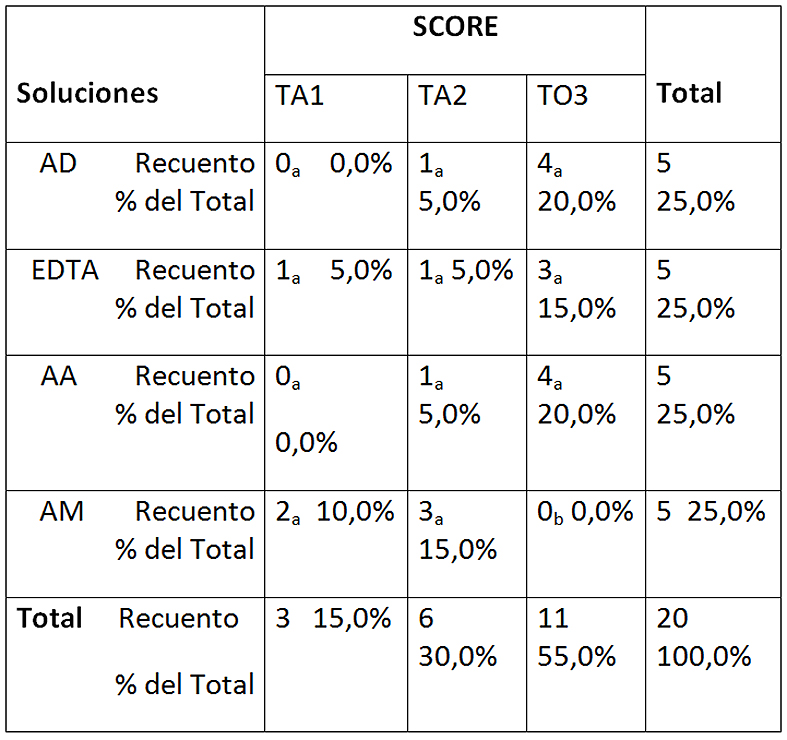 Tabla 2: Tabla de contingencia entre soluciones y score con ultrasonido Cada letra de subíndice indica un subconjunto de SCORE categorías cuyas proporciones de columna no difieren significativamente entre sí en el nivel .05. AD: agua destilada; EDTA: EDTA 17%; AA: ác. Acético 5%; AM: ác. Maleico 5%. TA-1: más de 50% túbulos abiertos; TA-2: menos de 50% túbulos abiertos; TO-3: totalidad túbulos obliterados.