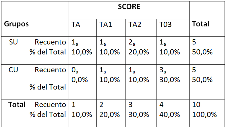 Tabla 3: Tabla de contingencia entre los scores y los grupos en EDTA 17% Cada letra de subíndice indica un subconjunto de SCORE categorías cuyas proporciones de columna no difieren significativamente entre sí en el nivel .05. SU: sin ultrasonido; CU: con ultrasonido TA-0: totalidad túbulos abiertos; TA-1: más de 50% túbulos abiertos; TA-2: menos de 50% túbulos abiertos; TO-3: totalidad túbulos obliterados.