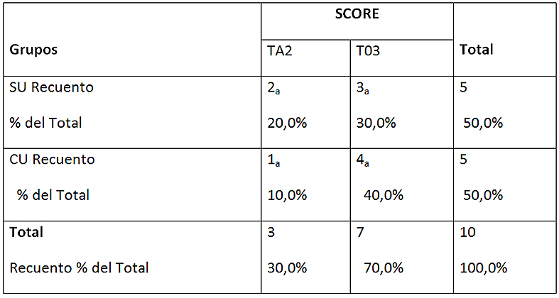 Tabla 4: Tabla de contingencia entre los scores y los grupos en EDTA 17% Cada letra de subíndice indica un subconjunto de SCORE categorías cuyas proporciones de columna no difieren significativamente entre sí en el nivel .05. SU: sin ultrasonido; CU: con ultrasonido TA-0: totalidad túbulos abiertos; TA-1: más de 50% túbulos abiertos; TA-2: menos de 50% túbulos abiertos; TO-3: totalidad túbulos obliterados.