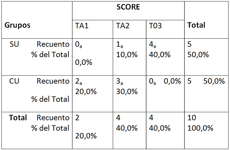 Tabla 5: Tabla de contingencia entre los scores y los grupos en ácido maleico 5% Cada letra de subíndice indica un subconjunto de SCORE categorías cuyas proporciones de columna no difieren significativamente entre sí en el nivel .05.SU: sin ultrasonido; CU: con ultrasonido. TA-1: más de 50% túbulos abiertos; TA-2: menos de 50% túbulos abiertos; TO-3: totalidad túbulos obliterados.