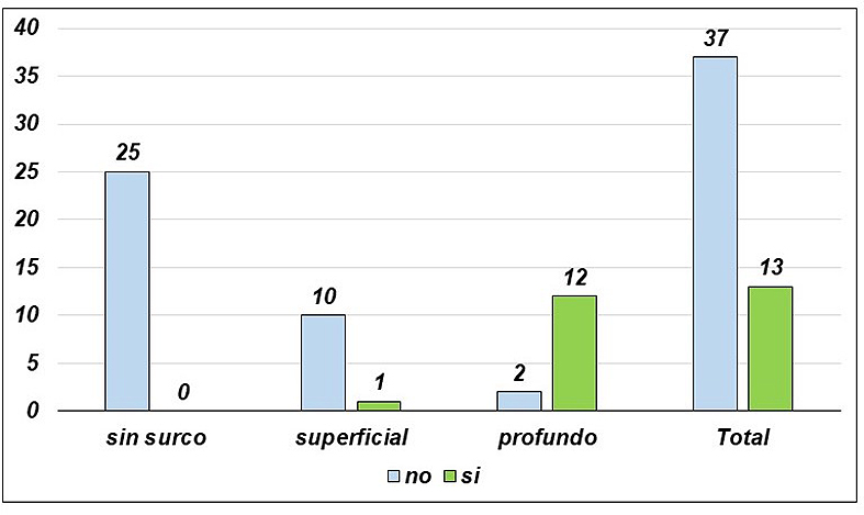 Figura 2. Distribución entre presencia de surco radicular según la profundidad y canales en forma de “C”.