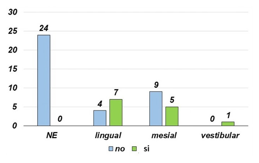 Figura 4. Distribución de la ubicación del surco radicular y canales en forma de “C”.