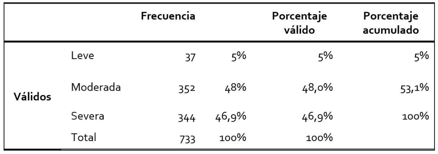 Tabla 1. Clasificación Ángulo de Curvatura según Schneider