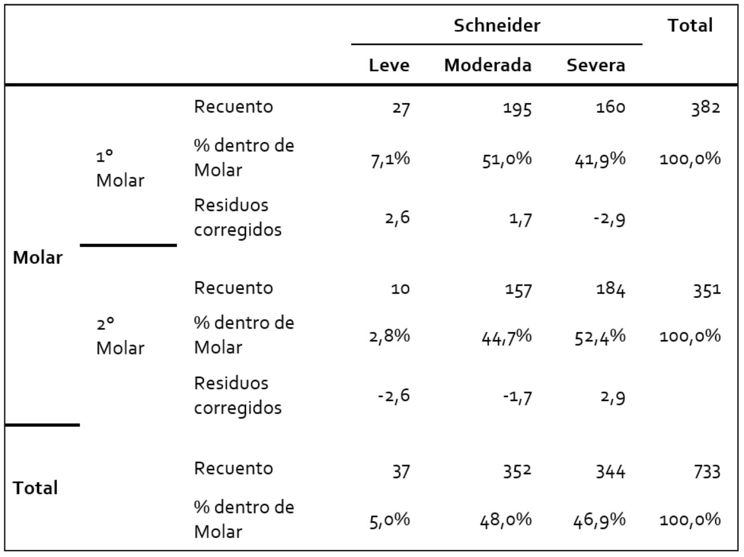 Tabla 2. Molar * Ángulo de la Curvatura